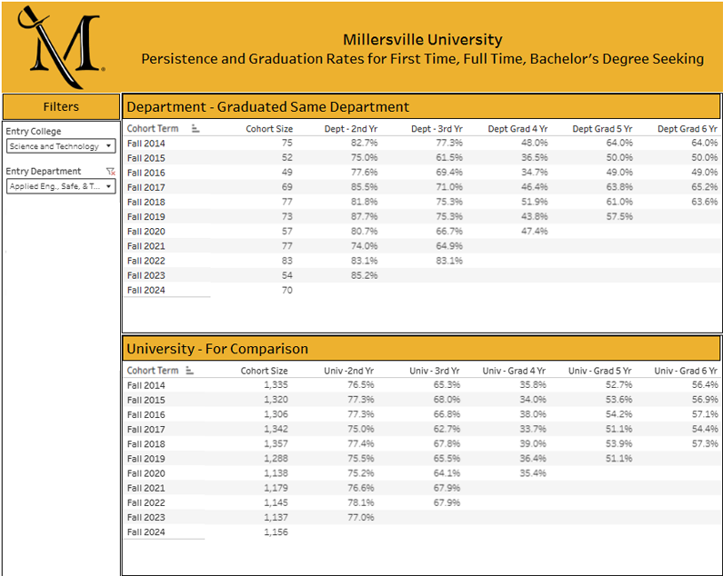 Table: persistence and graduation rates for first time, full time, bachelor's degree seeking AEST students