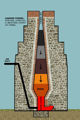 Iron Production