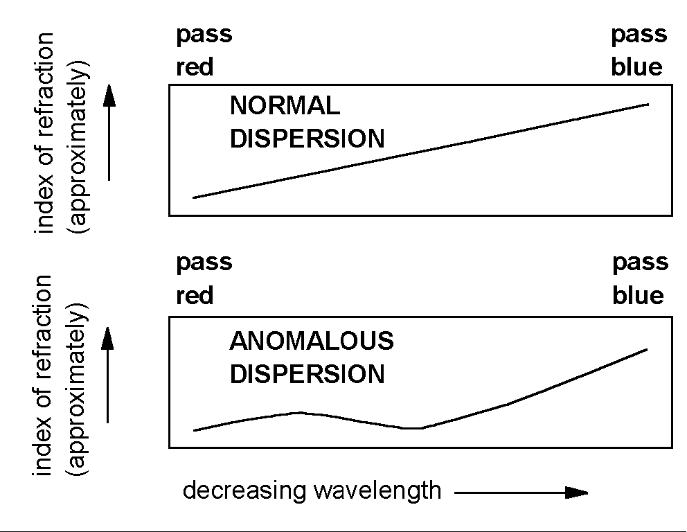 Dispersers Dispersers