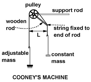 Dr. Cooney's Machine Dr. Cooney's Machine