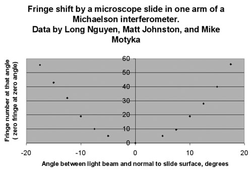 Fringe Shift Data Fringe Shift Data