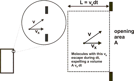 trajectory of an escaping gas molecule trajectory of an escaping gas molecule