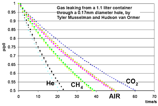 Gass leaking from a 1.1 liter container through a 0.17mm diameter hole, by Tyle Musselman and Hudson van Ormer Gass leaking from a 1.1 liter container through a 0.17mm diameter hole, by Tyle Musselman and Hudson van Ormer