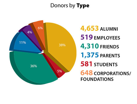 Donors by type: 4,653 alumni, 519 employees, 4,310 friends, 1,375 parents, 581 students, 648 corporation/foundations