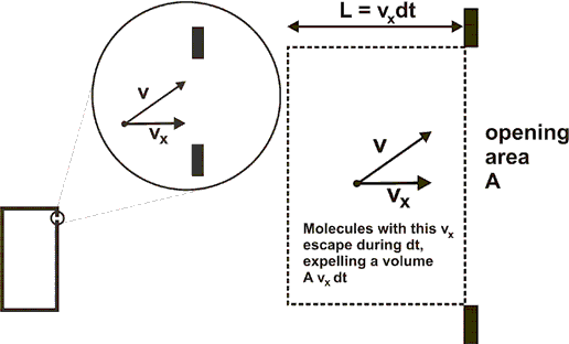 trajectory of an escaping gas molecule