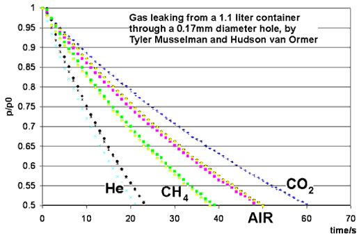 Gass leaking from a 1.1 liter container through a 0.17mm diameter hole, by Tyle Musselman and Hudson van Ormer