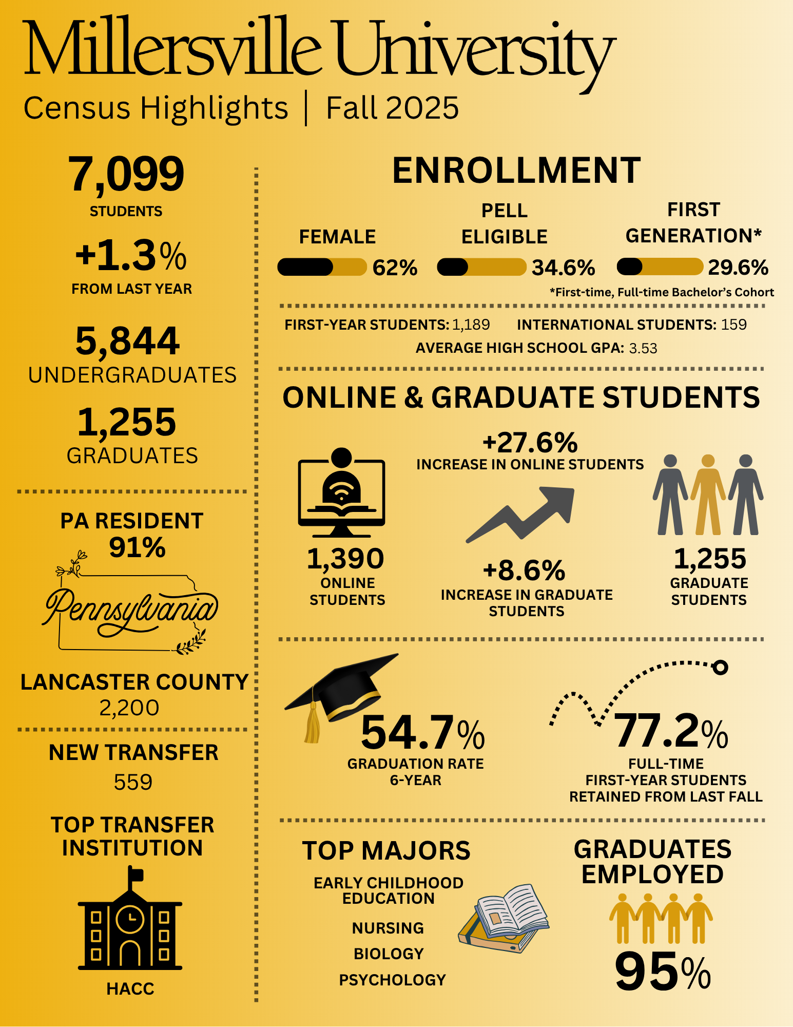 Fall 2025 Fast Facts