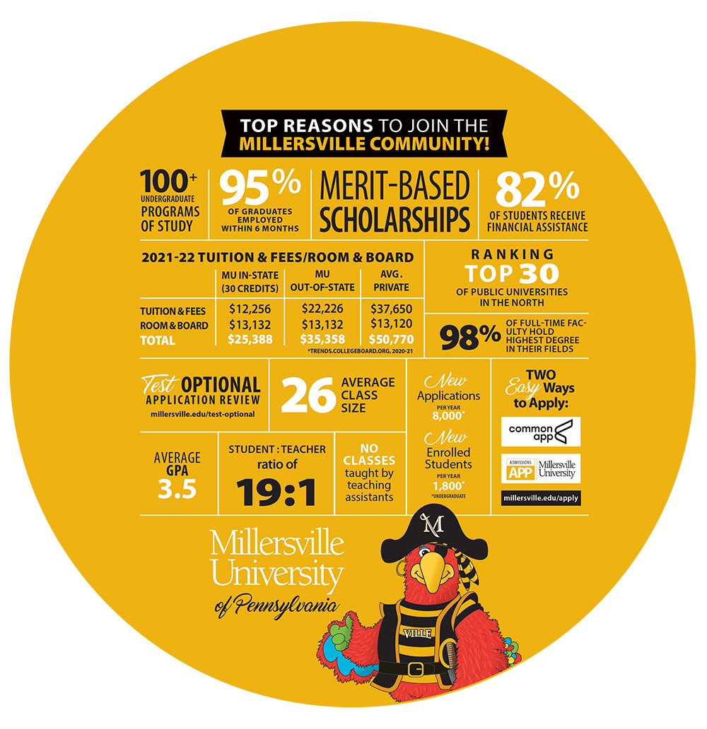 Millersville University 2021 Admissions Facts