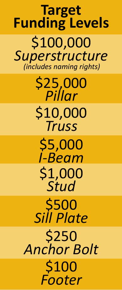 Fundinglevels