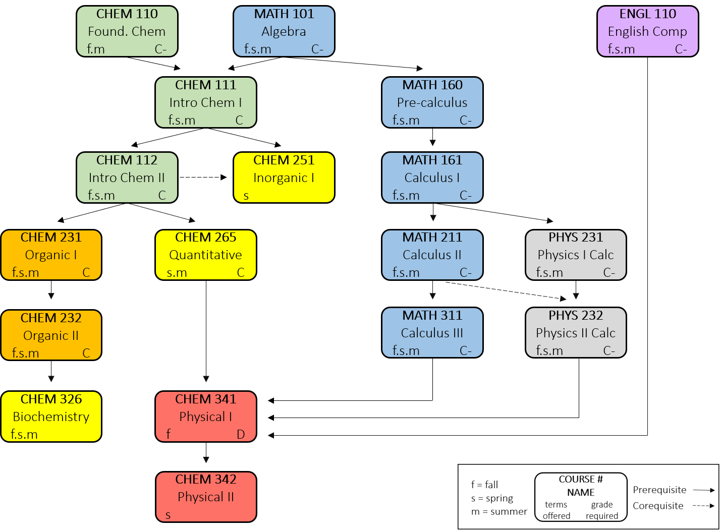 Chemistry Pre Req Map