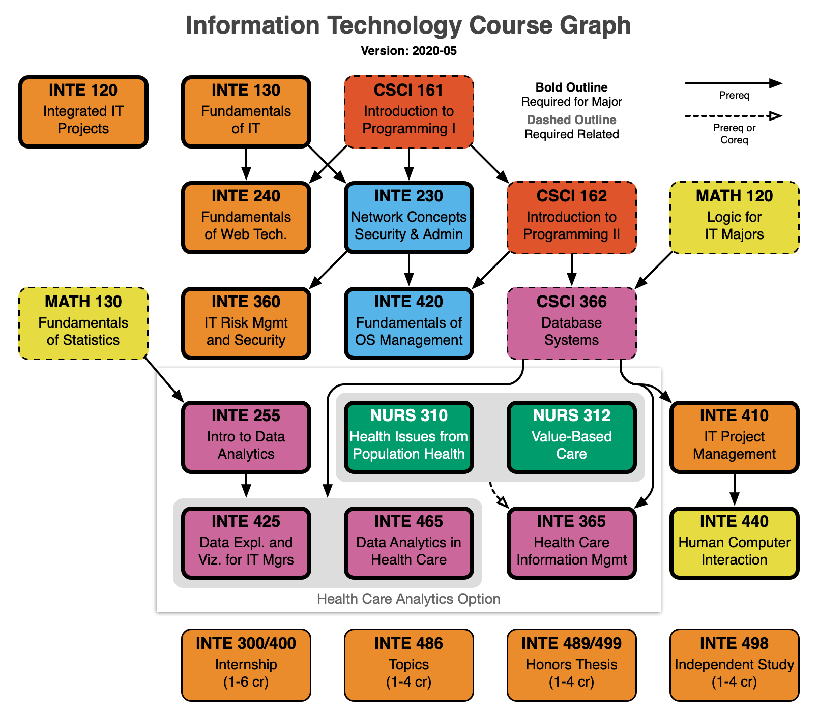 Course Descriptions and Prerequisites