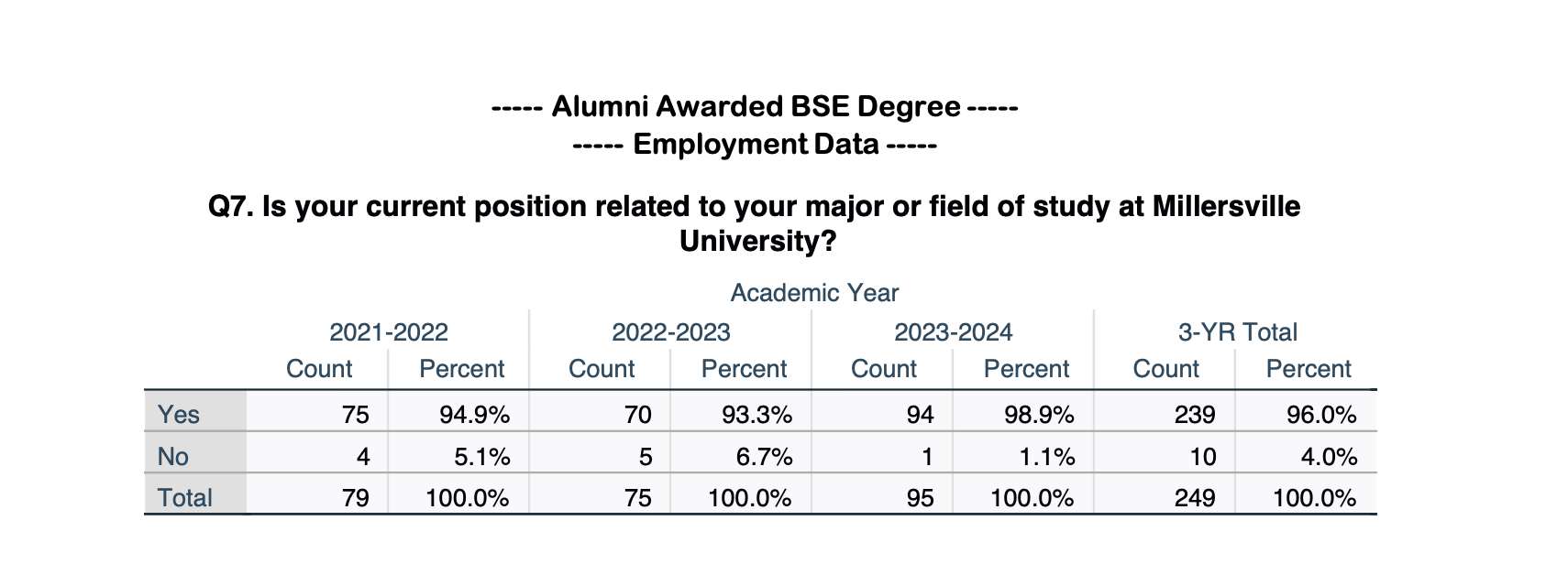 Table: Alumni Employed in Field Related to Major (22-24)
