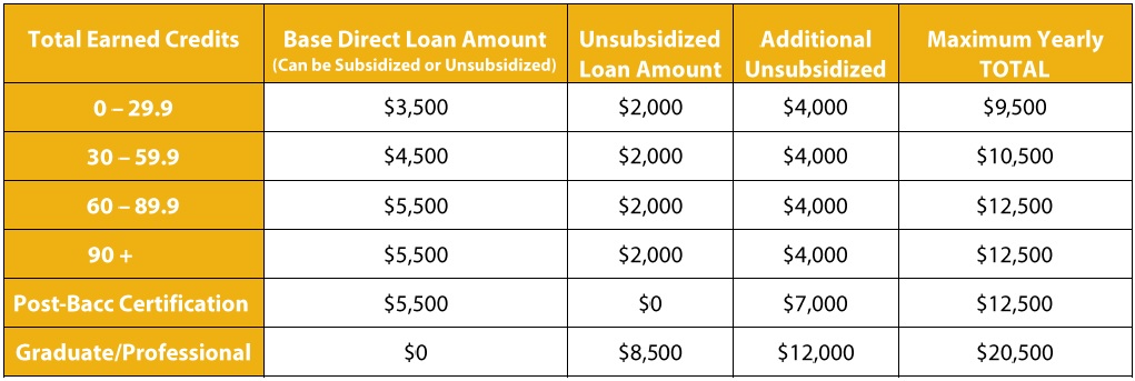 Federal Direct Student Loans - Millersville University