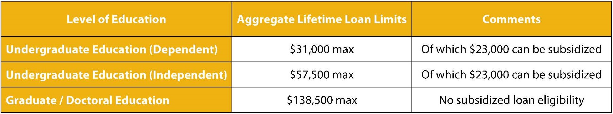 Aggregate Lifetime Loan Limits