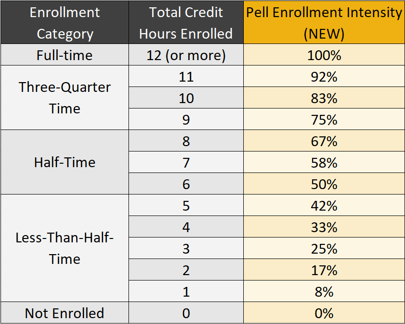 Pell Award Chart