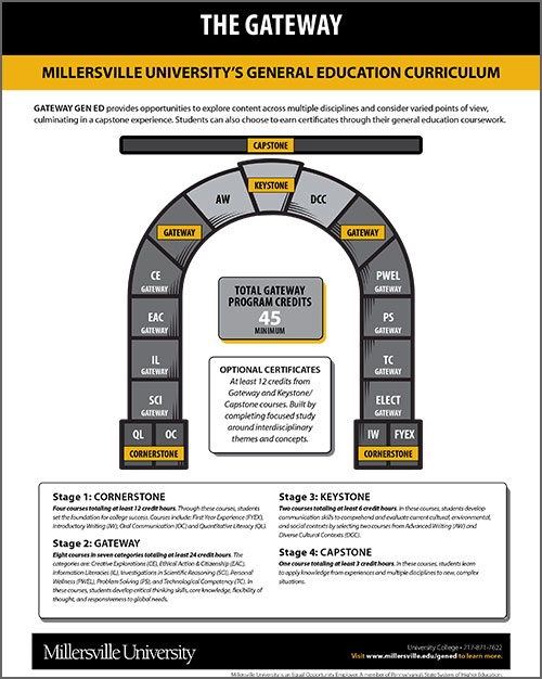 arc showing the four stages of general education at MU