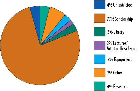 Pie Chart of Gifts to Endowment by Area