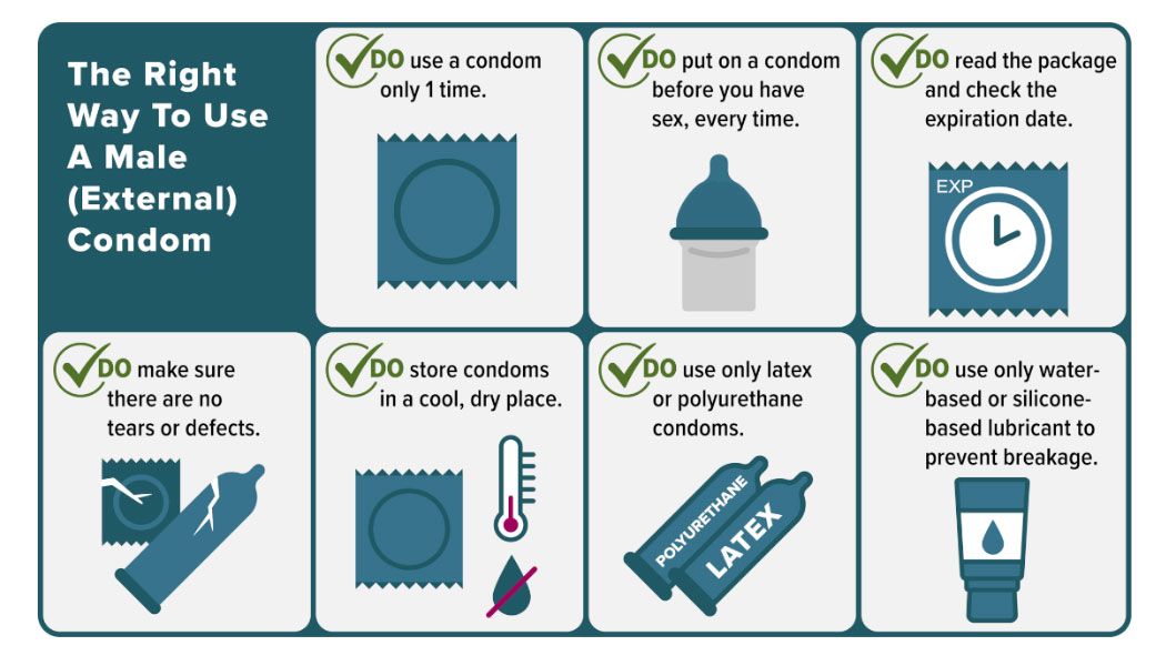 Graphic describing the right way to use an external condom