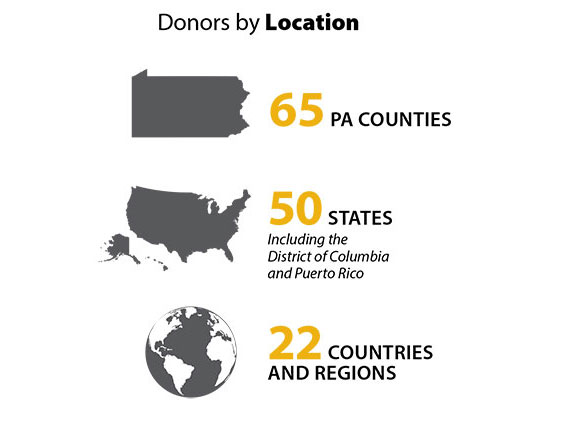 Donors by location: 65 PA Counties, 50 states, 22 countries and regions