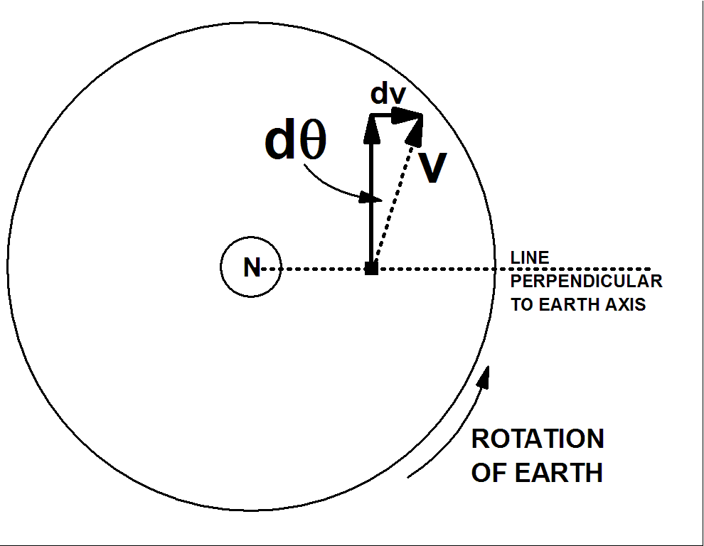 v towards east, view from above north pole v towards east, view from above north pole