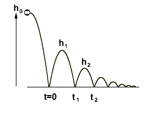 Afbeeldingsresultaat voor exponential bounce