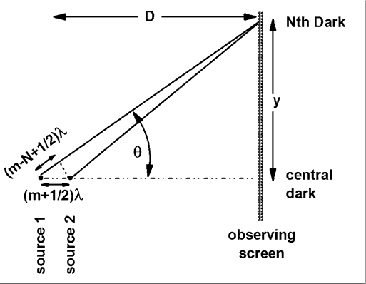 michelson virtual sources