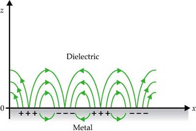 surface plasmon fields