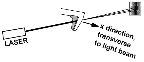 diffraction by caliper