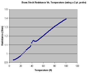 Brass Stock Resistance