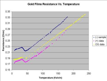 Gold Films Resistance