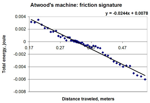 Atwood Friction