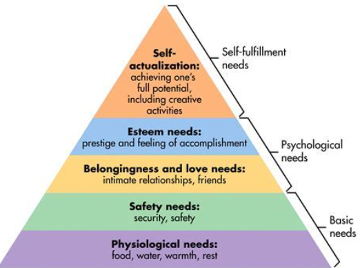 Maslow's Hierarchy of Needs