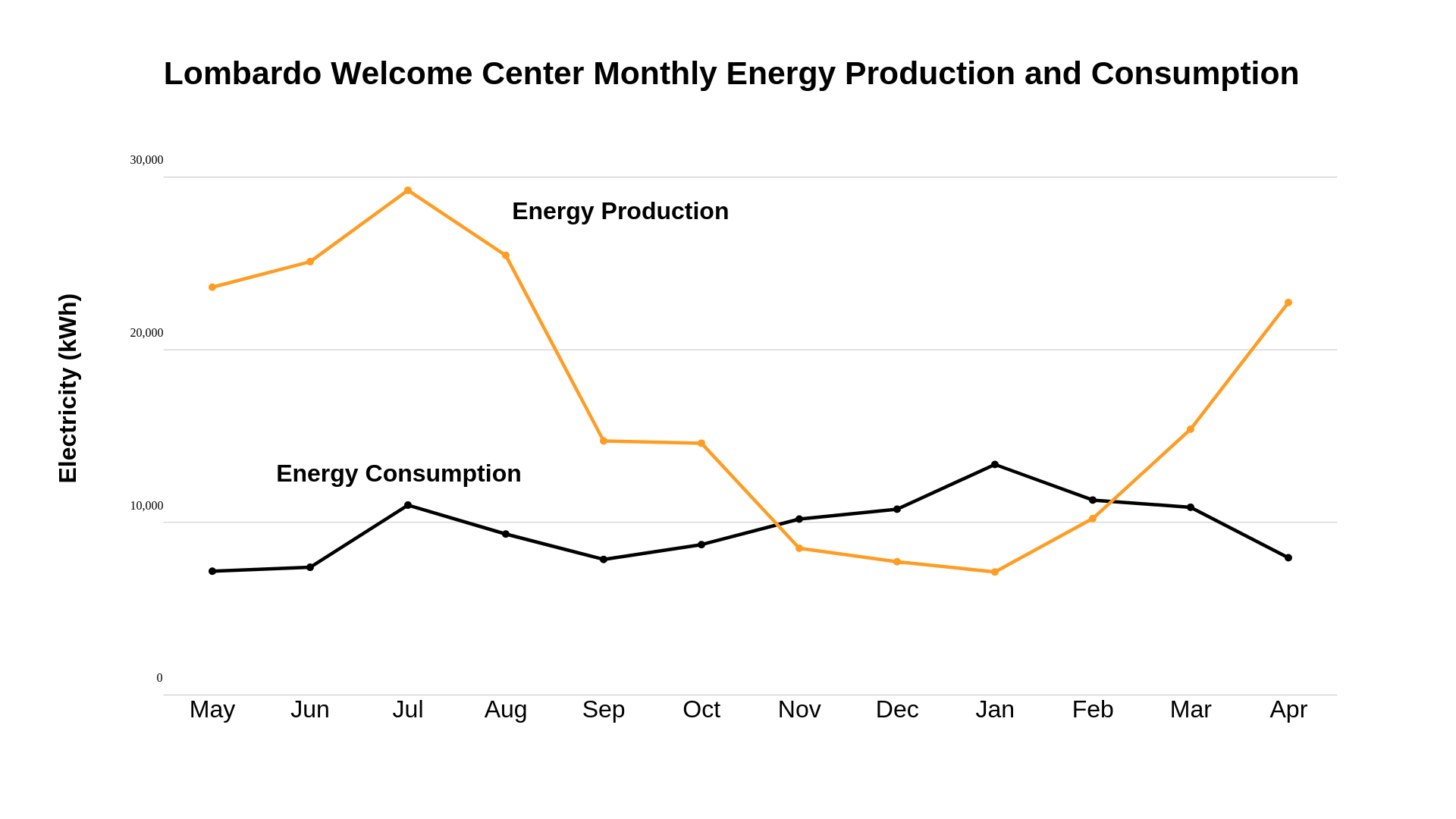 Lombardo Energy Performance