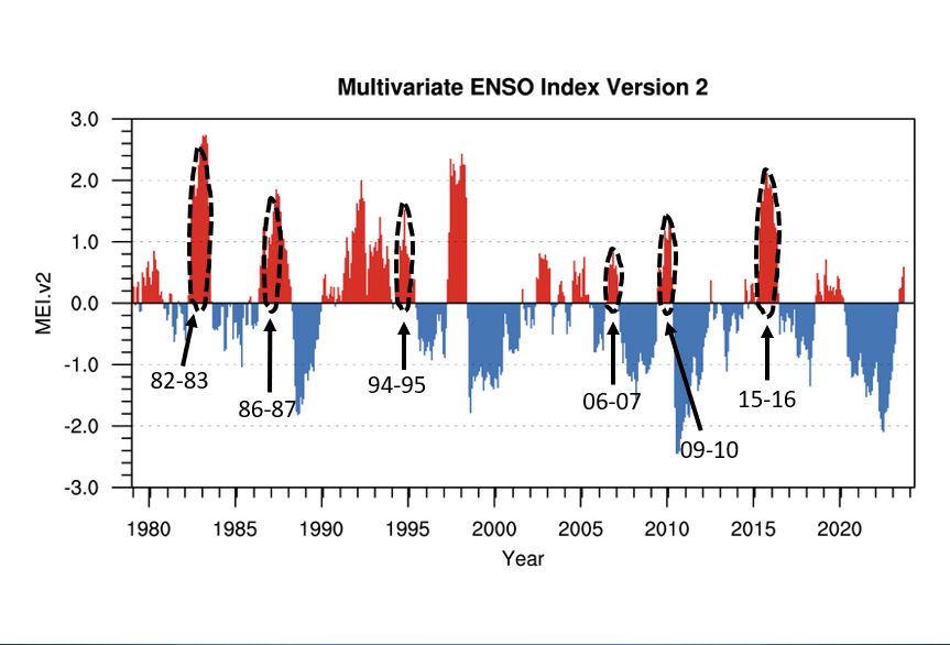 enso