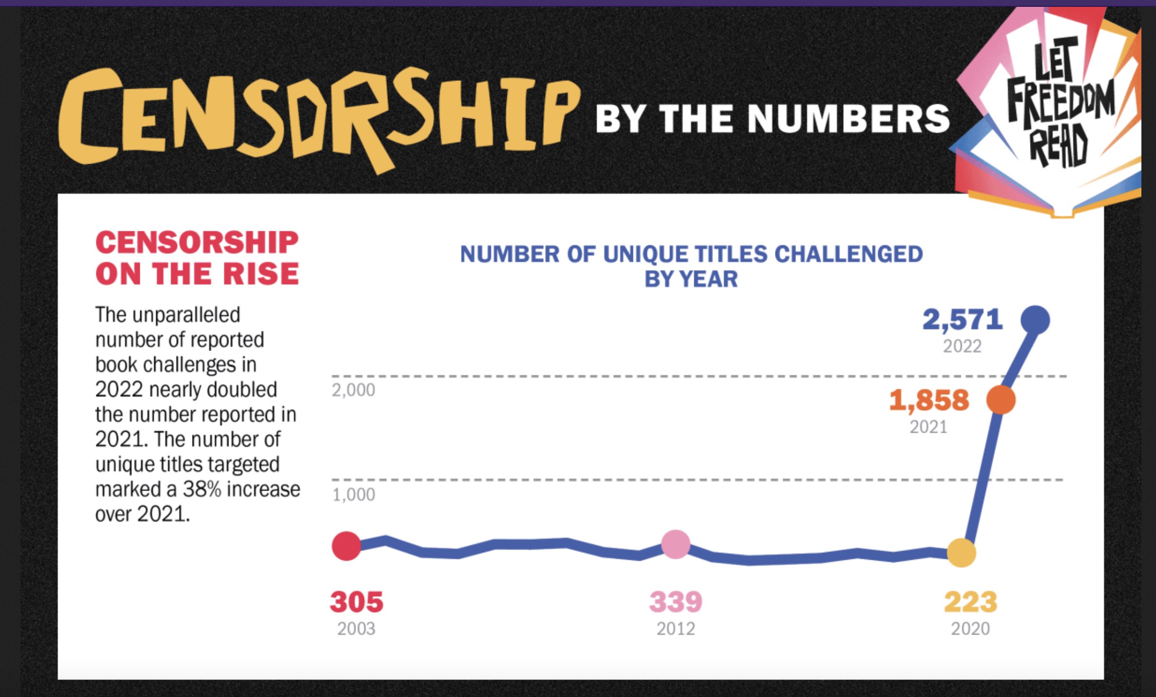 Rise in censorship graph